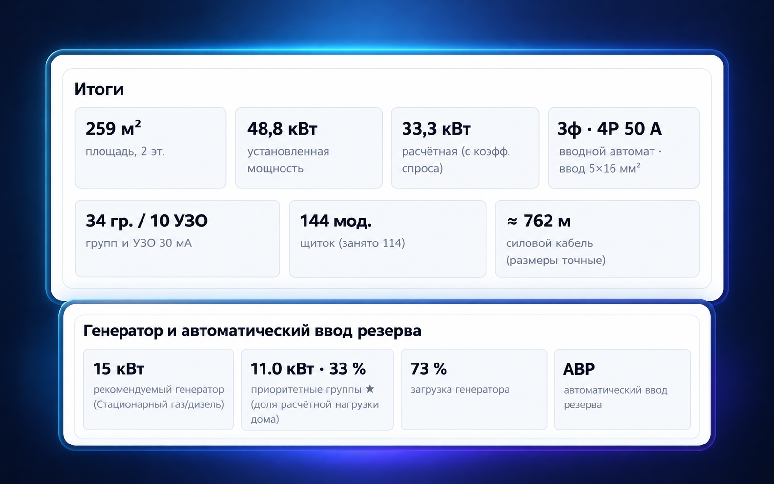 Итоги проекта электрики, параметры щитка и расчёт резервного питания
